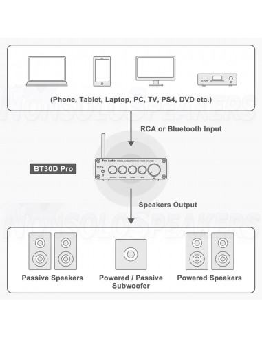 Fosi Audio BT30D PRO 2.1 Power Amplifier