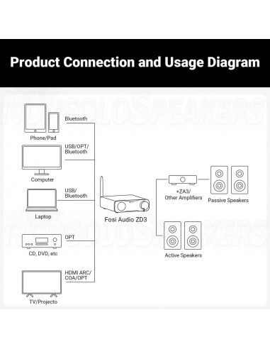 Fosi Audio ZD3 Audio DAC